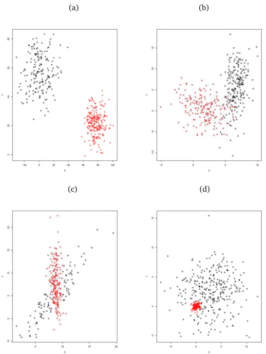 Fig. 1.1: Two clusters with increasing degree of overlap. (a) Well separated clusters, (b) low degree of overlap, (c) medium degree of overlap, (d) high degree of overlap