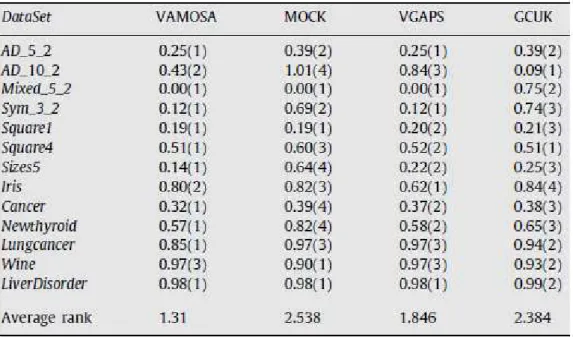 Table 4.1: Rankings (in brackets) for algorithms VAMOSA, MOCK, VGAPS and GCUK over 13 datasets, based on the MS value obtained