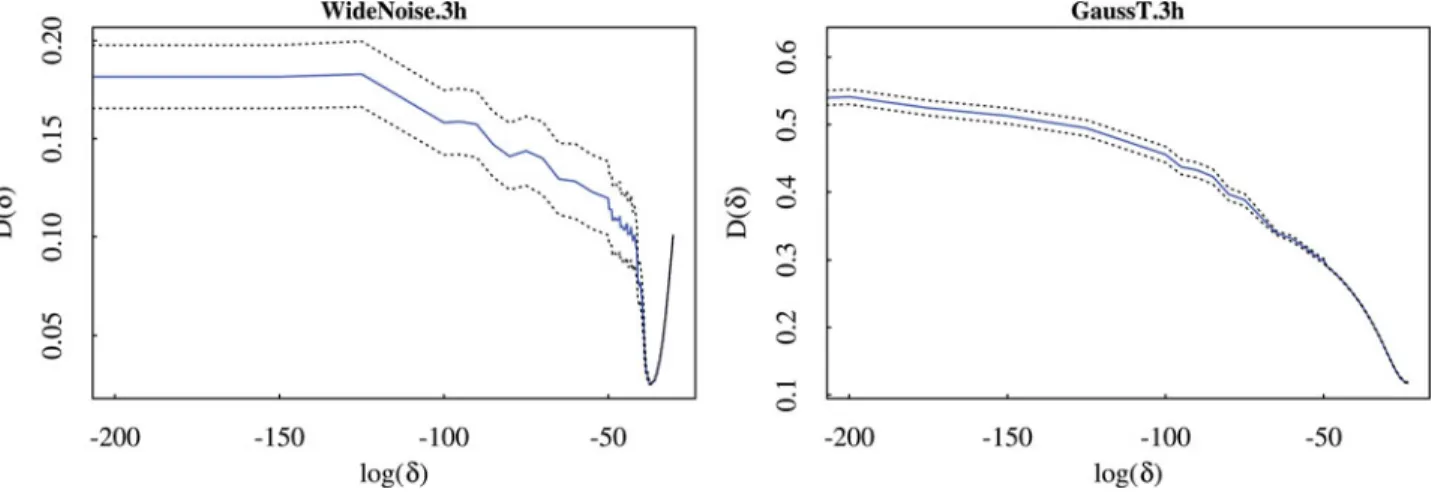 Figure 5 shows a situation in which the choice of β affects the clustering a lot. The dataset consists of 100 observations each of N (0, 1) and N (3, 1) along the x-axis and 12 observations from N (12, 25)