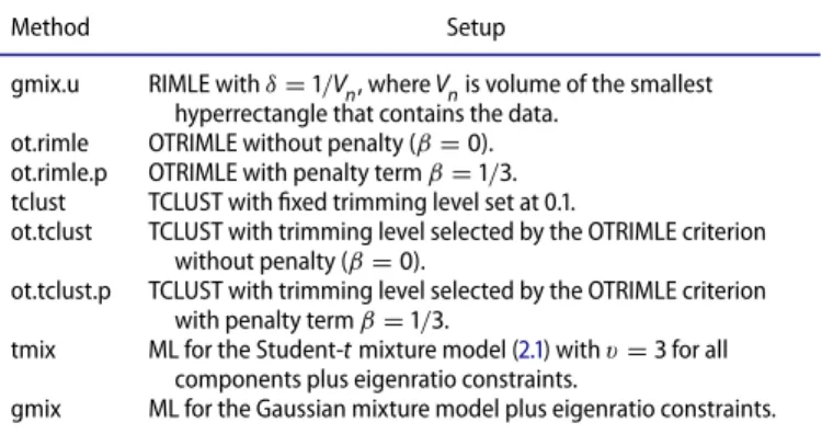 Table 1 summarizes settings for the compared methods.