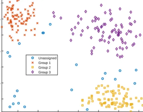 Figure 5: Geyser data. Robust tentative clustering into K = 3 main groups after the divisive procedure.