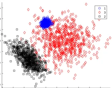 Figure 6: M5 data. Scatter plot of the two variables. Cluster 1 is very tight and lies completely inside cluster 2