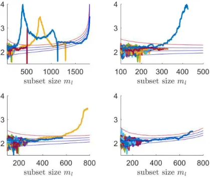 Figure 7: M5 data. Top left panel: trajectories of minimum Mahalanobis distances from 500 random starts without pruning, together with 1%, 50%, 99% and 99.9999%