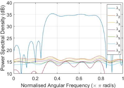 Figure 1: PSD of polynomial eigenvalues of the non-smoothedspace-time covariance matrix