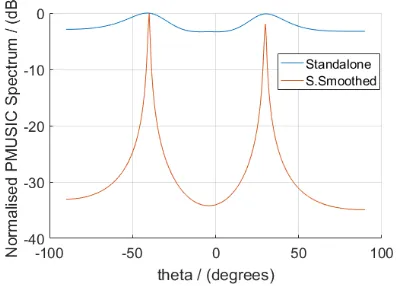 Figure 3: PSD of polynomial eigenvalues of the spatiallysmoothed covariance matrix
