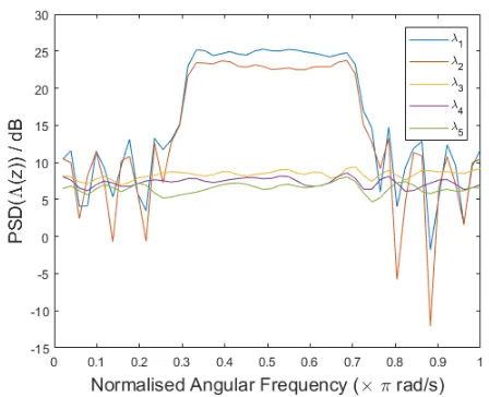 Figure 1: Polynomial Eigenvalue PSD