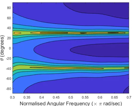 Figure 2: Polynomial MUSIC Spatio-Spectrum