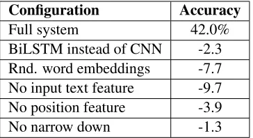 Table 6: Change in accuracy (strict metric) in percent-age points when replacing individual components of thearchitecture.