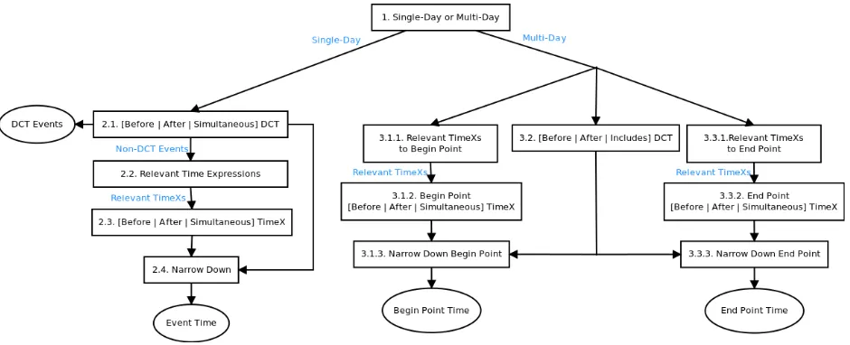 Figure 2: The neural network architecture used for the different local classiﬁers.
