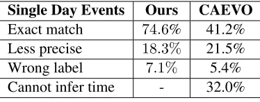 Table 2: Distribution of the retrieved labels for the pro-posed system and for the baseline.where the time frame when the event has happened is Less precise are labelslarger than for the gold label