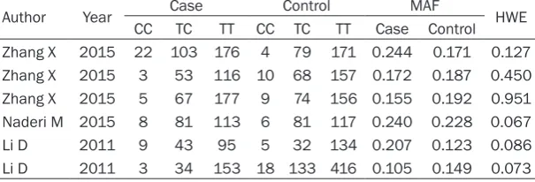 Table 1. Characteristics of the 6 studies included in this meta-analysis