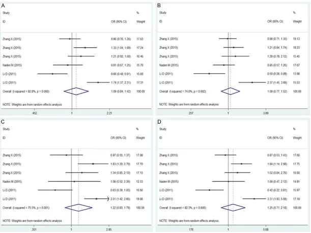 Figure 1. Forest plots for the overall association of miR-146a rs2910164 polymorphism and susceptibility of TB