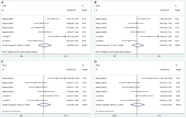 Figure 2. Forest plots for the overall association of miR-499 rs3746444 polymorphism and susceptibility of TB