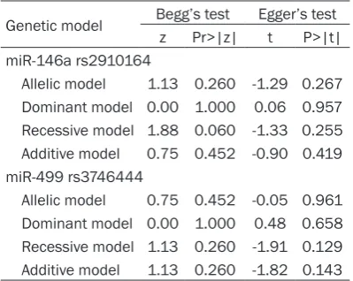Table 4. Meta-analysis of miR-146a/499 polymorphisms and TB
