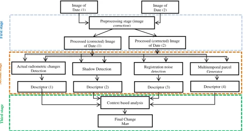 Fig.  . Detailed block scheme of the change-detection system defined by using the proposed framework for solving the change-detection problem