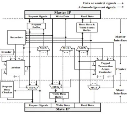 Fig 3.bus architecture supporting tagged transactions  