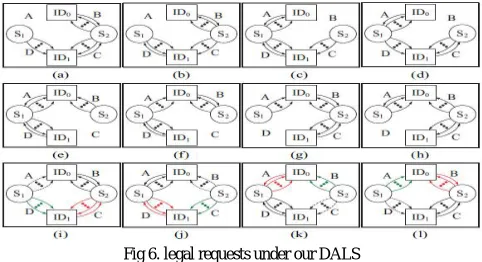 Fig 6. legal requests under our DALS  