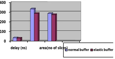 Table 1. comparison between bus architecture having normal and elastic buffer  