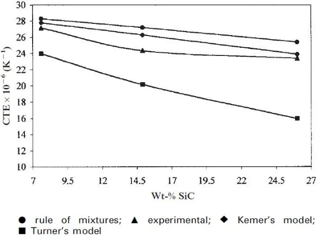 Figure 2.7 Theoretically and experimentally obtained coefficient of thermal expansion values as function of weight percentage of SiC particulates in ZK60A magnesium alloy [40]