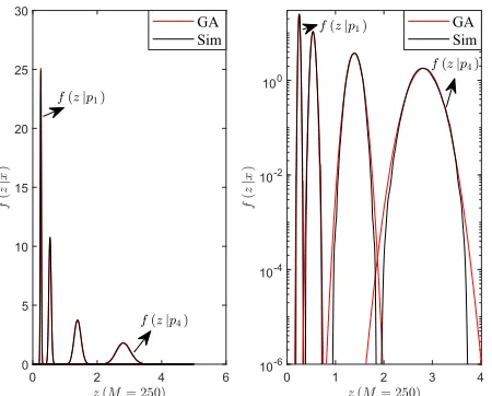 FIGURE 2. PDFs of z with SNR = 6 dB and K = 4, which are shown usingthe linear scale (left) and logarithmic scale (right).