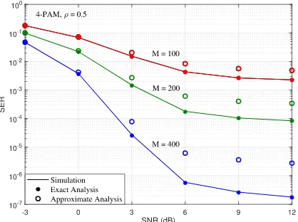 FIGURE 5. SER versus channel correlation coefficient for various numbersof antennas with K = 4 and SNR = 6 dB.