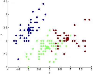 Figure 5.1: Cluster formation using K-means on Iris dataset