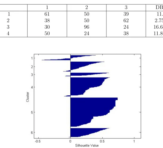 Table 5.1: Number of samples in cluster and its corresponding DBi value for iris data set 1 2 3 DB 1 61 50 39 11.43 2 38 50 62 2.75 3 30 96 24 16.64 4 50 24 38 11.87