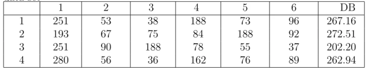 Table 5.2: Number of samples in cluster and its corresponding DBi value for cancer data set 1 2 3 4 5 6 DB 1 251 53 38 188 73 96 267.16 2 193 67 75 84 188 92 272.51 3 251 90 188 78 55 37 202.20 4 280 56 36 162 76 89 262.94