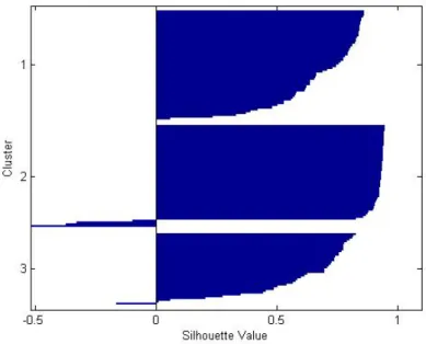 Figure 5.6: Silhouette Index of iris dataset using fuzzy c-means
