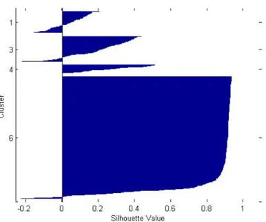 Figure 5.8: Silhouette Index of Cancer dataset using fuzzy c-means