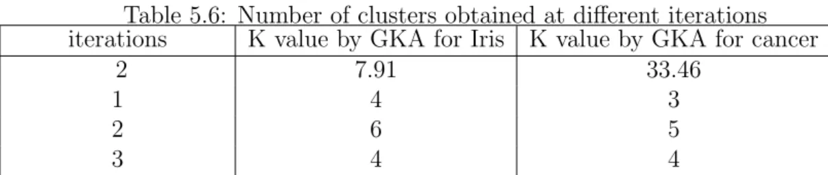 Table 5.6: Number of clusters obtained at different iterations iterations K value by GKA for Iris K value by GKA for cancer