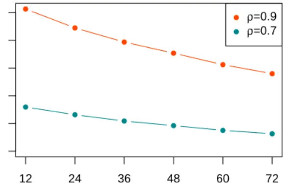 Figure 1: Number of clusters for different forecast horizons