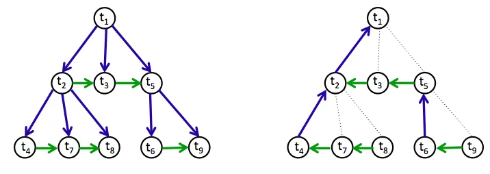 Figure 2: An example of model propagation in a graph-structured LSTM. Here, the node name are shown in a chrono-logical order, e.g
