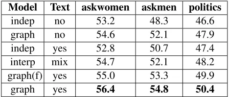 Table 3: Average F1 score of karma level prediction fornode-independent (indep) vs. graph-structured (graph)models with and without text features; interp correspondsto an interpolation of the graph-structured model with-out text and the node-independent model with text; andgraph(f) corresponds to a graph-structured model con-tains forward direction only.