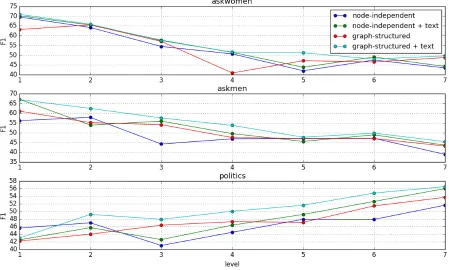 Figure 3: F1 scores as a function of the quantized levels for different model conﬁguration.