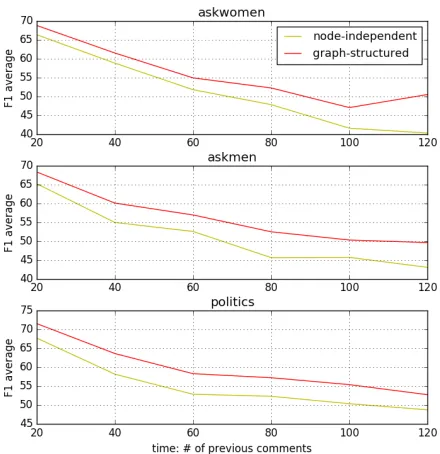 Figure 4:Average F1 scores as a function of time,approximated using the number of previous commentsquantized in increments of 20.