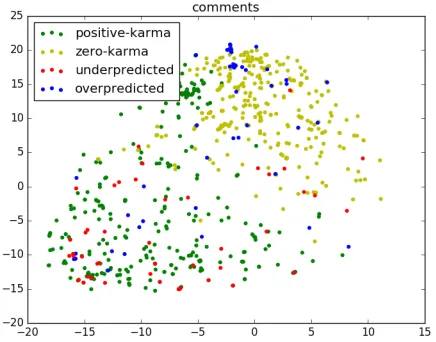Figure 5: The error between the actual karma level and the karma level predicted by the model using both submissioncontext and language features