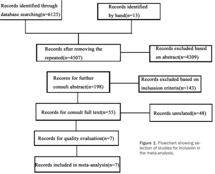 Figure 1. Flowchart showing se-lection of studies for inclusion in 