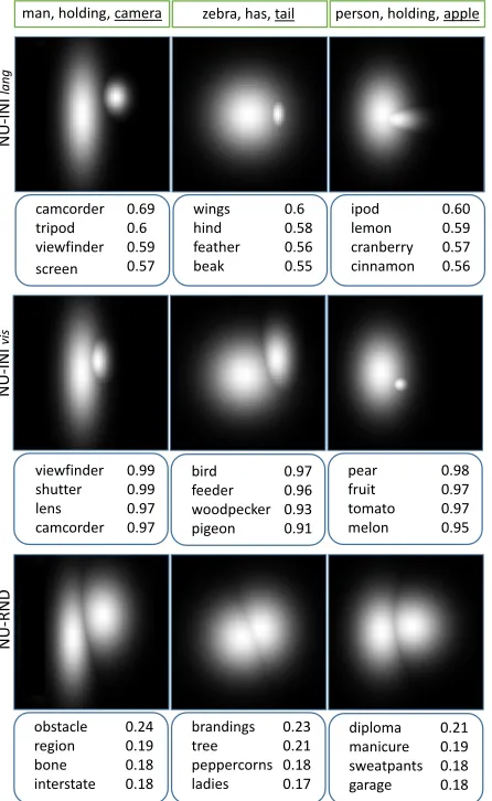 Figure 2: Heat maps of predictions of the NU-INIlang,U-INIvis and NU-RND methods.The unseen Objectsare underlined (top of the image) and their correspondingfour (cosine-based) nearest neighbors are shown belowwith their respective cosine similarities.