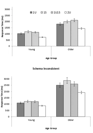 Figure 2. Mean correct response times in milliseconds (ms) for young and older adults for 