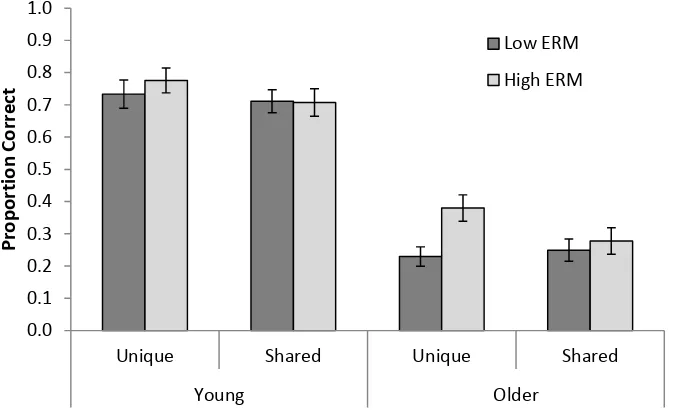 Figure 4. Accuracy for young and older adults’ cued recall performance for word pairs 