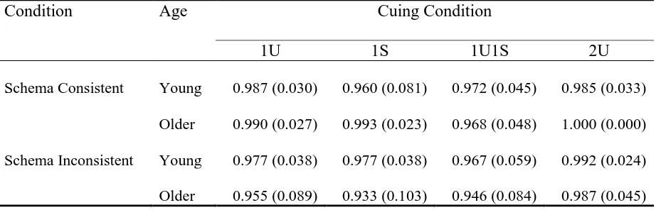 Table A1 Mean (and Standard Deviation) Proportion Correct Accuracy for Young and Older Adults, 