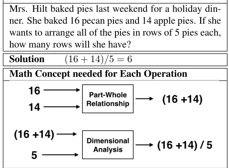 Figure 1: An example arithmetic word problem and itssolution, along with the concepts required to generateeach operation of the solution