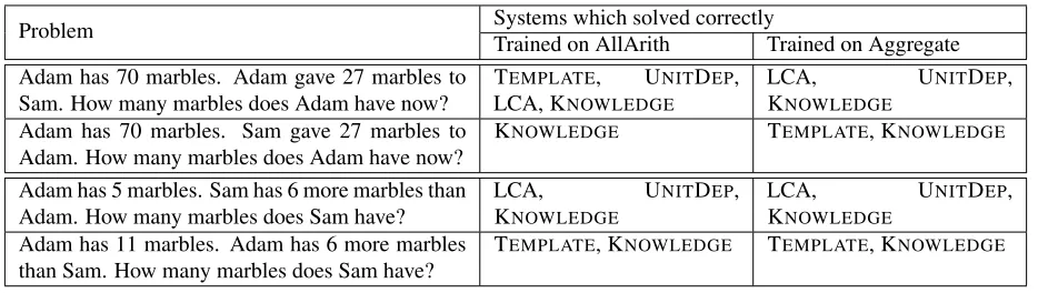 Table 3: Accuracy in solving arithmetic word problems. All columns except the last report 5-fold cross validationresults
