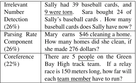 Table 5: Examples which KNOWLEDGE gets correct, butUNITDEP does not.