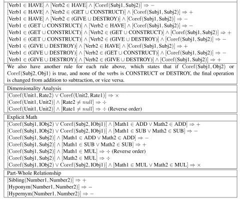 Table 1: List of declarative rules used in our system. ÷ (reverse order) indicates the second number being divided bythe ﬁrst