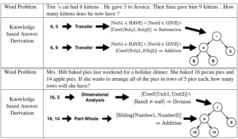 Table 2: Two examples of arithmetic word problems, and derivation of the answer. For each combination, ﬁrst a mathconcept is chosen, and then a declarative rule from that concept is chosen to infer the operation.