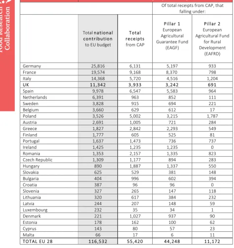 Table 1: Expenditure on the CAP by Member States (56)  