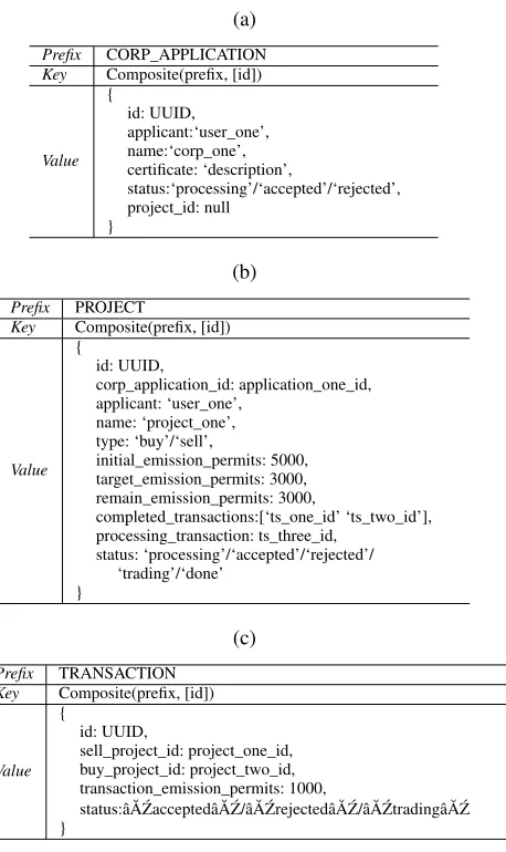 TABLE 1. Design of states. (a) Corporation application. (b) Project.(c) Transaction.