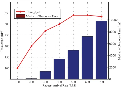 FIGURE 5. Throughput of query operation.